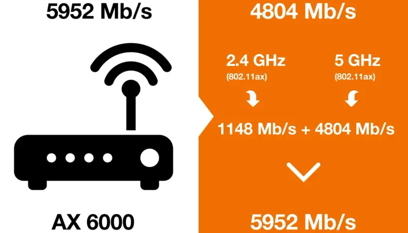 Jak poprawić internet w laptopie? Router AX 6000 oferuje 5952 Mb/s, łącząc pasma 2.4 GHz (1148 Mb/s) i 5 GHz (4804 Mb/s).