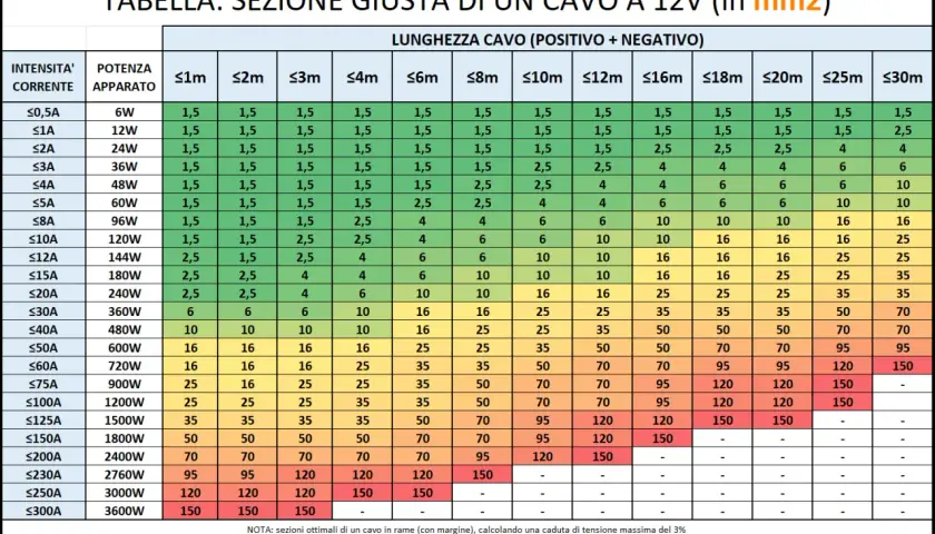 Tabella per la sezione dei cavi elettrici a 12V, con valori in mm2 in base a intensità, potenza e lunghezza.