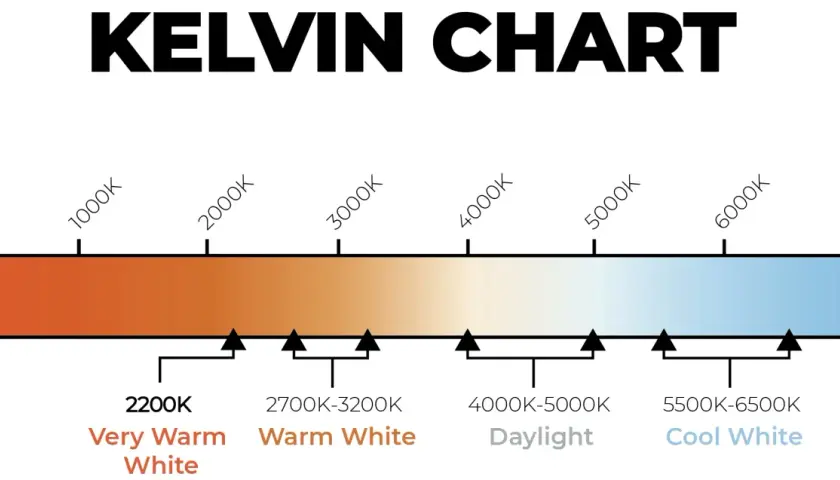 Gráfico de Kelvin mostrando la transición de luz cálida a fría. El color 6000K representa una luz blanca fría, ideal para tareas que requieren claridad.