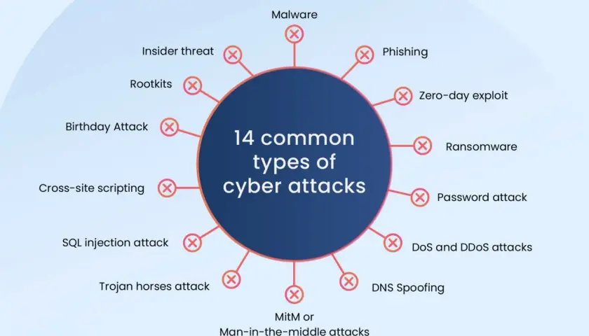 Diagramme illustrant 14 types d'attaques informatiques, incluant le phishing, le ransomware, et le MitM. Chaque catégorie d'attaque informatique est représentée.