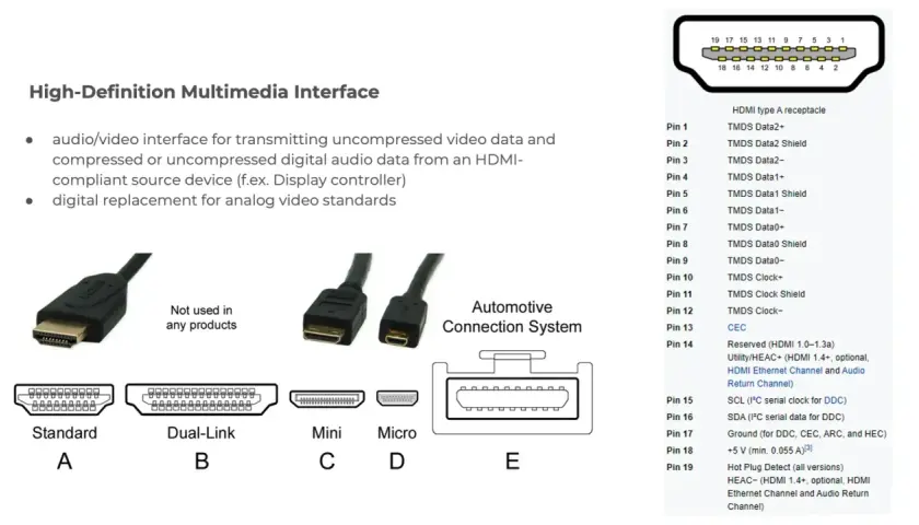 HDMI-Schnittstelle mit i2s-Protokoll-Details, Pinbelegung und verschiedenen Steckertypen (Standard, Dual-Link, Mini, Micro, Automotive).