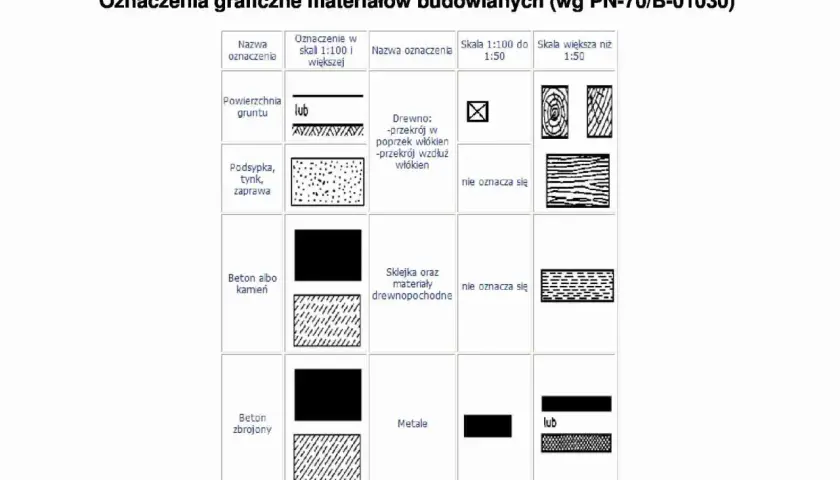 Tabela z graficznymi oznaczeniami materiałów budowlanych: grunt, podsypka, beton, drewno, metale.