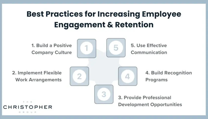 Best practices for employee engagement: build culture, flexible work, development, recognition programs, and communication. The power of acknowledgement is key to retention.