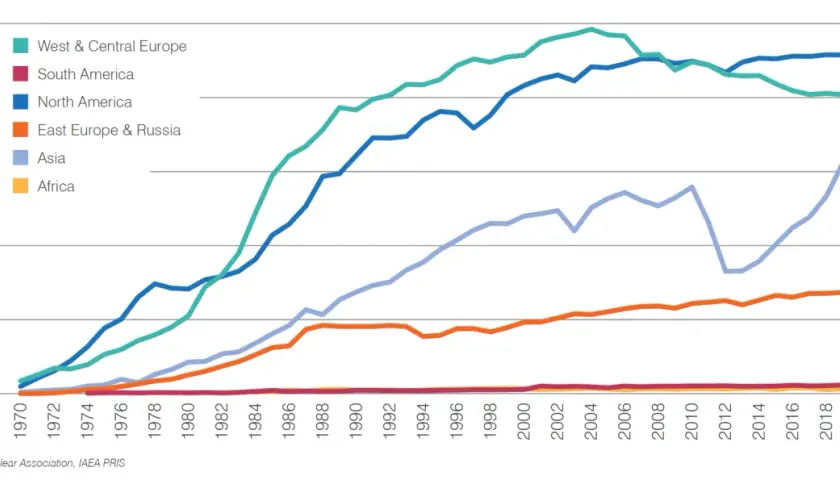 Wykres pokazuje, ile energii produkuje elektrownia atomowa rocznie w różnych regionach świata od 1970 do 2022 roku.