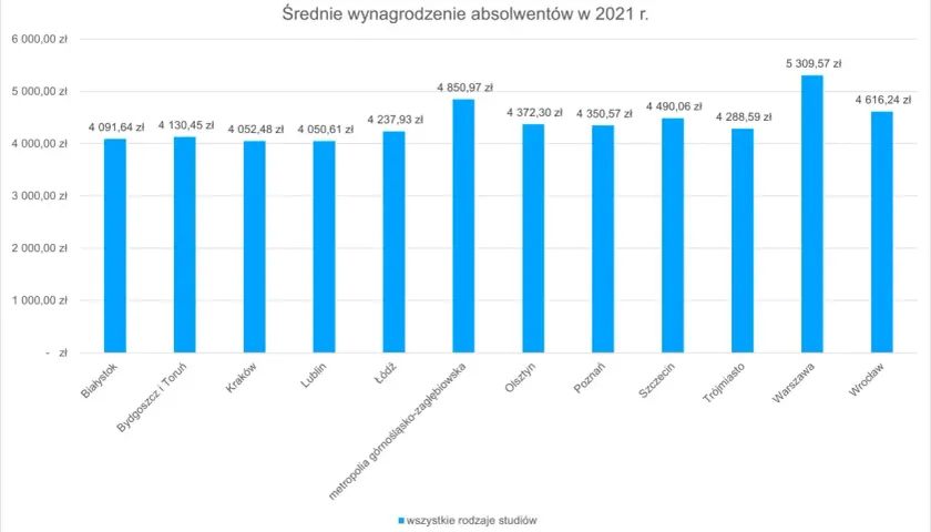 Ile zarabia młody architekt na start? Realne zarobki po studiach.