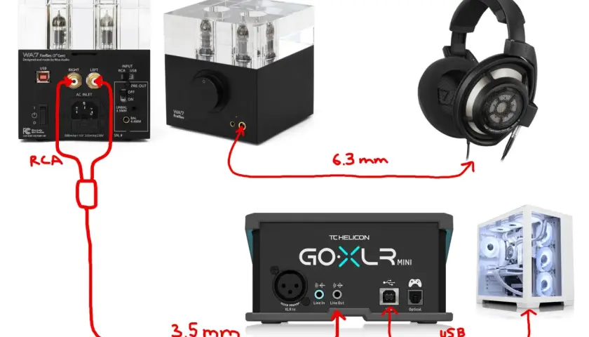Ein Woo Audio WA7 Fireflies wird über RCA mit dem TC Helicon GO XLR MINI verbunden. Kopfhörer und PC sind ebenfalls angeschlossen.