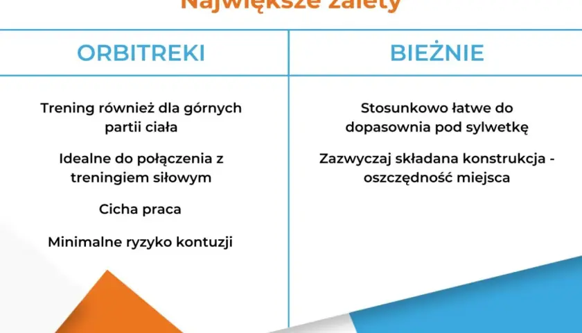 Porównanie: co lepsze orbitrek czy bieżnia? Orbitrek angażuje górne partie ciała, jest cichy i bezpieczny. Bieżnia jest łatwa do dopasowania i oszczędza miejsce.