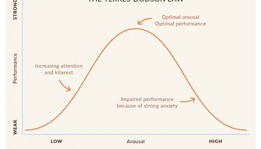 Yerkes-Dodson Law graph showing optimal stress leads to optimal performance. Too little or too much arousal impairs performance.