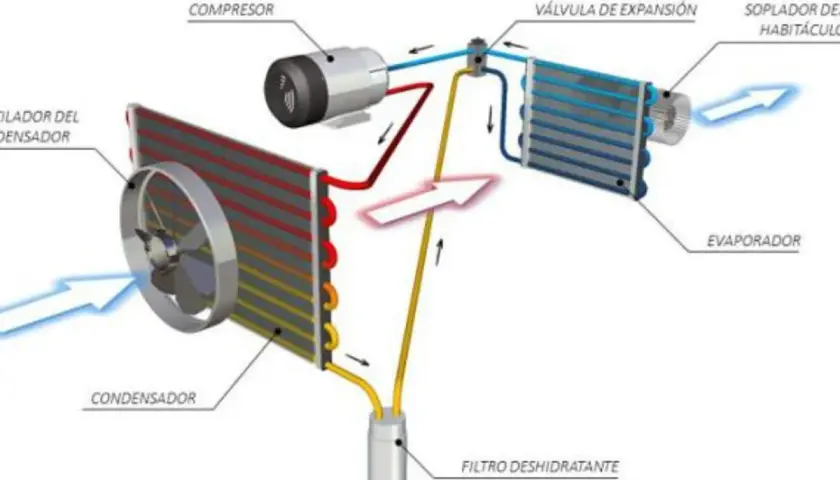 Diagrama de las partes de un aire acondicionado: compresor, condensador, válvula de expansión, evaporador y filtro deshidratante.