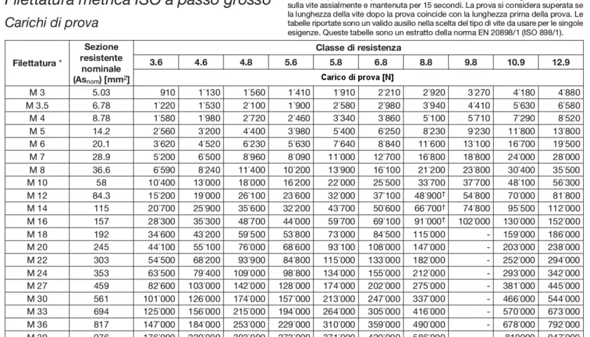 Tabella di resistenza a taglio viti ISO metrica. Mostra carichi di prova in Newton per diverse filettature e classi di resistenza.