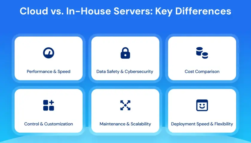 Comparaison des différences clés entre le cloud et les serveurs internes, couvrant la performance, la sécurité, le coût, le contrôle, la maintenance et le déploiement de l'infrastructure serveur.