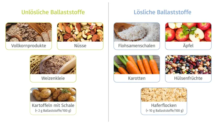 Bilder zeigen Lebensmittel mit unverdaulichen Ballaststoffen wie Vollkorn, Nüsse, Weizenkleie und Kartoffeln mit Schale.