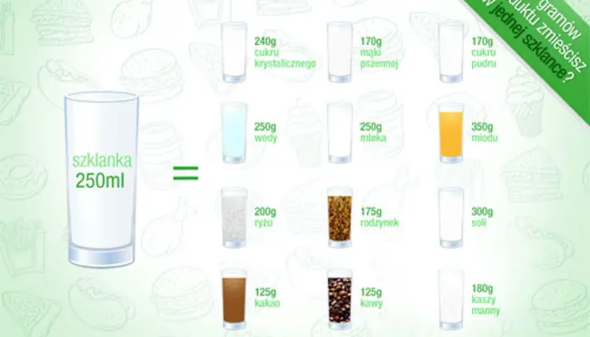Grafika przedstawia szklankę 250ml i obok niej różne produkty spożywcze w szklankach z podaną gramaturą.