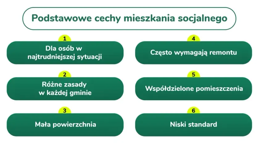Podstawowe cechy mieszkania socjalnego: dla osób w trudnej sytuacji, mała powierzchnia, niski standard, często wymagają remontu, współdzielone pomieszczenia, różne zasady w gminach.