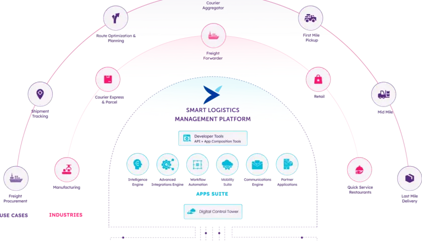Diagram przedstawiający platformę TMS (Transportation Management System) z modułami: optymalizacja tras, zarządzanie kurierami, śledzenie przesyłek, produkcja, handel detaliczny, dostawy.
