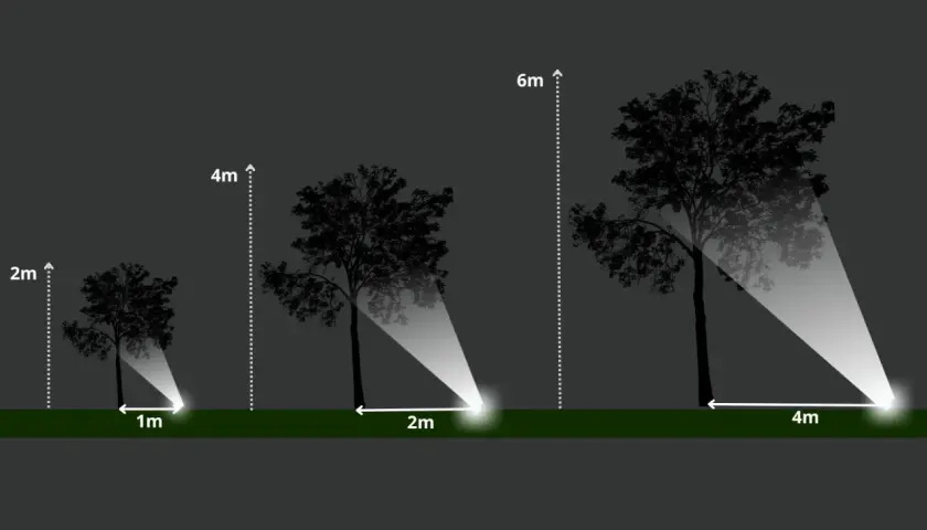 Ilustracja pokazuje, co ile metrów lampy ogrodowe oświetlają drzewa o różnej wysokości: 1m, 2m i 4m.
