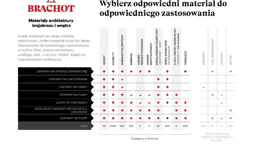 Tabela porównująca rodzaje blatów kuchennych: granit, kwarcyt, marmur, spieki kwarcowe, drewno, stal, laminat, beton.