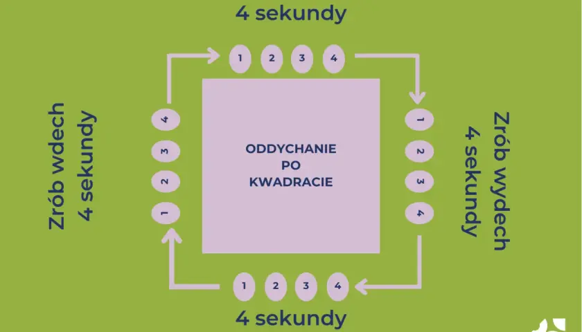 Schemat oddychanie po kwadracie: wdech 4s, zatrzymanie 4s, wydech 4s, zatrzymanie 4s.