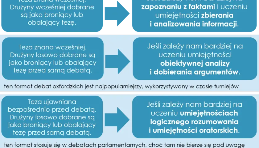 Schemat przedstawiający różne formaty debat i ich cele.