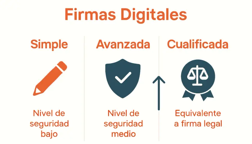 Comparativa de firmas digitales: simple (lápiz, bajo nivel de seguridad), avanzada (escudo, nivel medio) y cualificada (balanza, equivalente a firma legal).