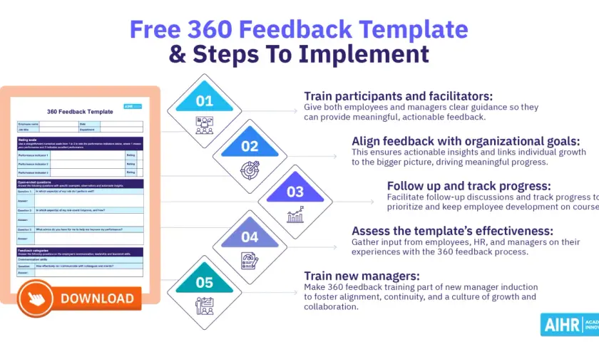 A 360 review template with steps to implement, including rating scales and open-ended questions.