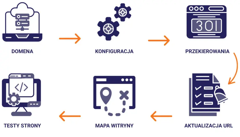 Schemat jak zmienić domenę WordPress: domena, konfiguracja, przekierowania, aktualizacja URL, mapa witryny, testy strony.