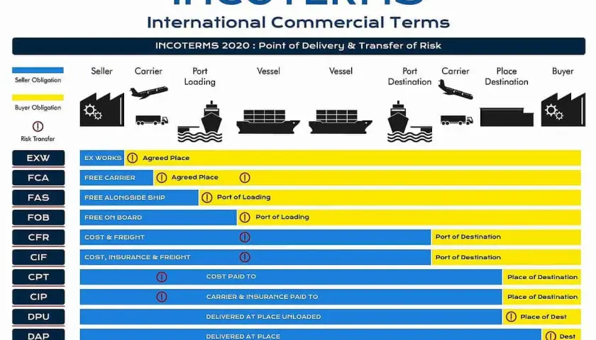 Übersicht der Incoterms 2020: Wer trägt welche Kosten und Risiken? Der Begriff "consignor meaning" wird hier durch die Darstellung der Verantwortlichkeiten von Verkäufer und Käufer erklärt.