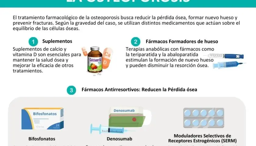 Medicamentos para la osteoporosis: opciones efectivas y riesgos a considerar