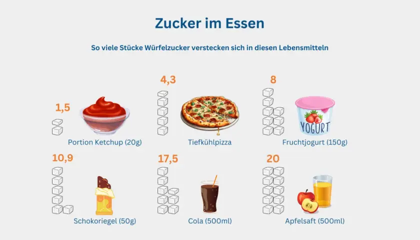 Zucker im Essen: Ketchup (1,5), Tiefkühlpizza (4,3), Fruchtjoghurt (8), Schokoriegel (10,9), Cola (17,5), Apfelsaft (20). Ist Zucker gesund? Die Menge zählt.