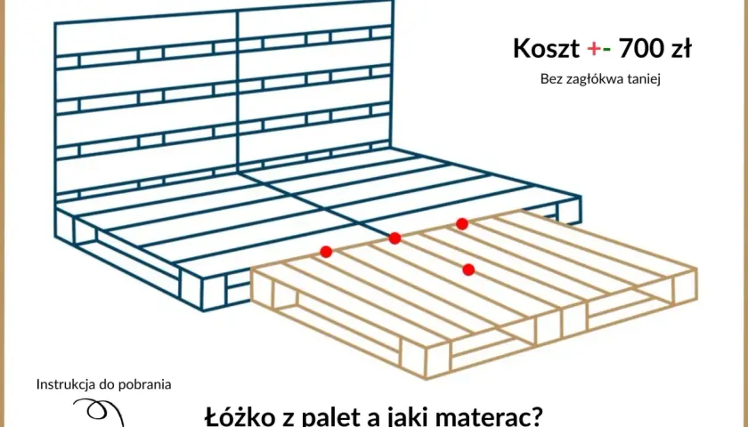 Schemat jak zrobić łóżko z palet. Podano koszt ok. 700 zł.