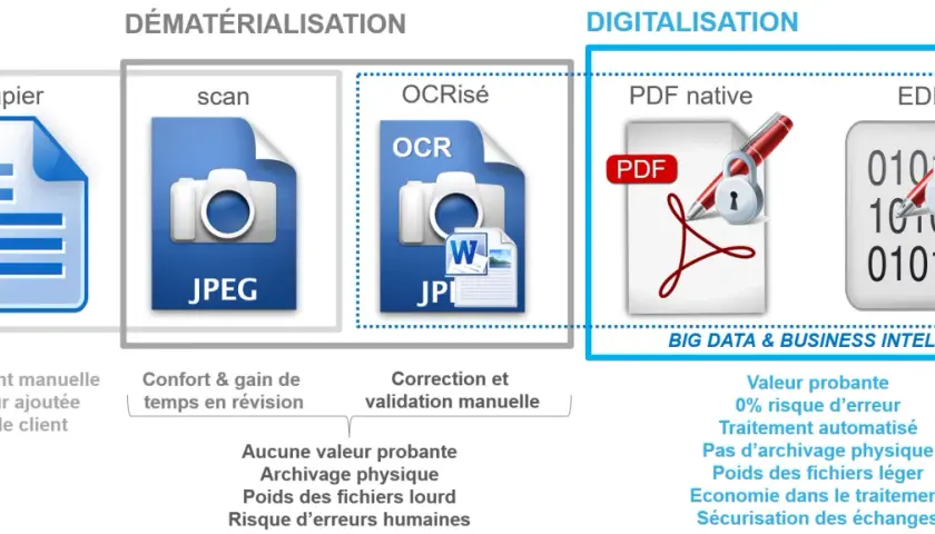 Schéma illustrant la dématérialisation des processus : du papier au scan, puis à l'OCRisé, pour finir en PDF natif et EDI, offrant automatisation et sécurité.