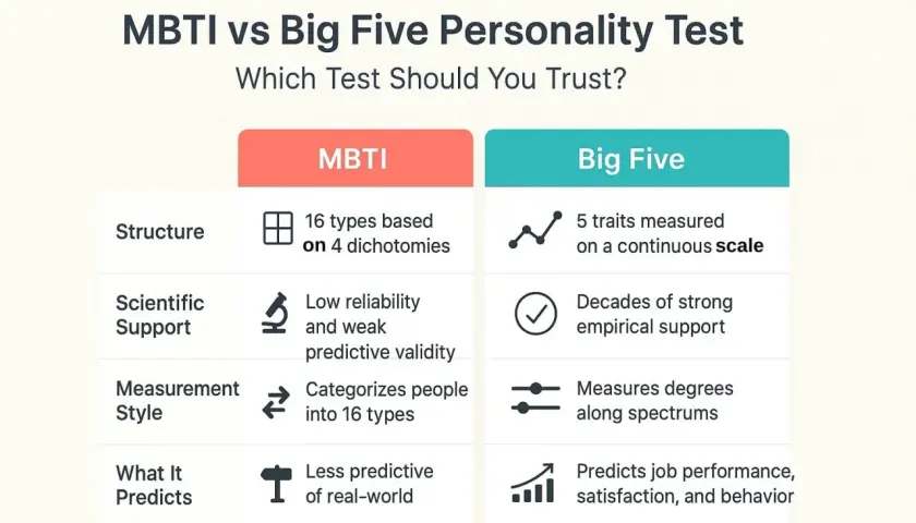 Porównanie MBTI i Big Five: MBTI ma 16 typów osobowości, Big Five mierzy 5 cech na skali. Big Five ma silniejsze wsparcie naukowe.