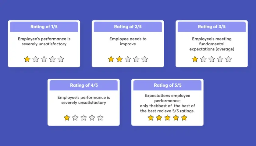 Visual representation of an employee rating system, showing 5 levels from 1/5 (severely unsatisfactory) to 5/5 (best of the best).