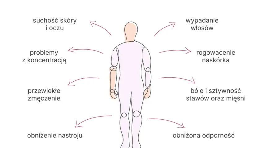 Niedobór omega-3 objawy: suchość skóry i oczu, problemy z koncentracją, zmęczenie, wypadanie włosów, bóle stawów i mięśni, obniżony nastrój i odporność.