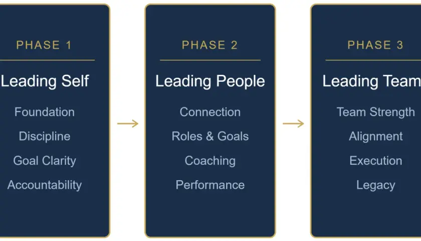 Three phases of leadership development solutions: Leading Self (Foundation, Discipline, Goal Clarity, Accountability), Leading People (Connection, Roles & Goals, Coaching, Performance), and Leading Teams (Team Strength, Alignment, Execution, Legacy).