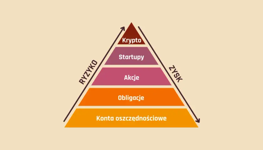 Piramide ryzyka i zysku: konta oszczędnościowe, obligacje, akcje, startupy, krypto. Różne rodzaje inwestycji.