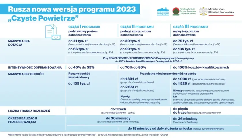Czyste powietrze dochód małżonków: Jak uniknąć utraty dofinansowania?