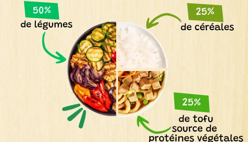 Un plat équilibré : 50% de légumes, 25% de céréales, 25% de tofu. Manger des fruits et légumes de saison est essentiel pour une alimentation saine et savoureuse.