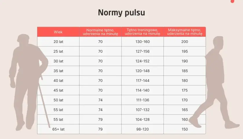 Tabela norm pulsu dla różnych grup wiekowych. Pokazuje, że niskie tętno spoczynkowe jest normą dla osób starszych.