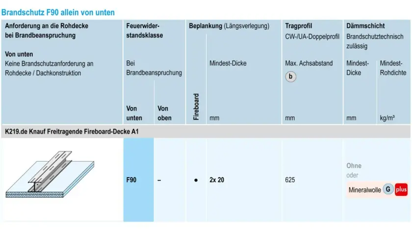 Brandschutz F90: Tabelle zeigt Anforderungen an die Rohdecke, Feuerwiderstandsklasse, Beplankung, Tragprofil und Dämmschicht für die Knauf Fireboard-Decke A1 gemäß DIN 18180.