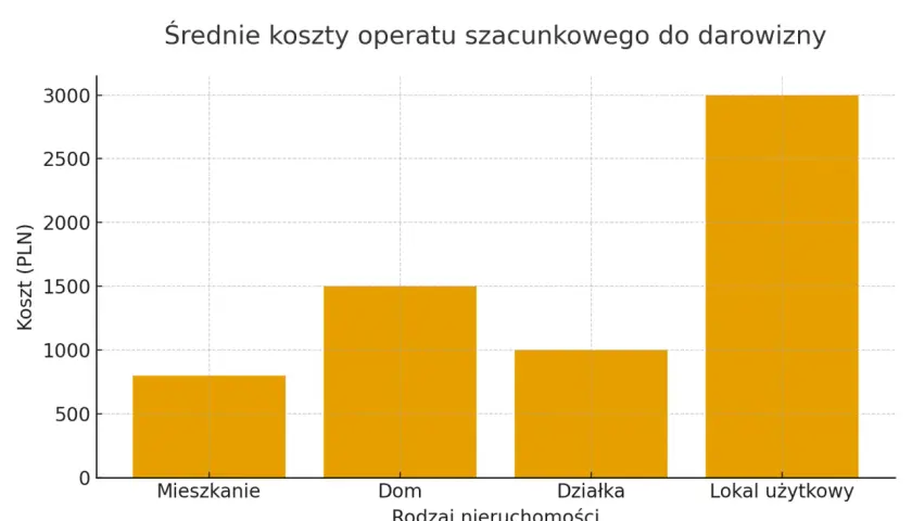 Wykres słupkowy pokazujący średnie koszty operatu szacunkowego dla różnych rodzajów nieruchomości: mieszkania, domu, działki i lokalu użytkowego.