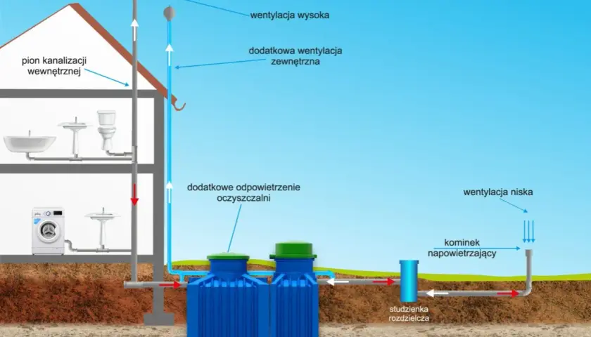 Schemat oczyszczalni biologicznej Metria: przepływ ścieków z domu przez pion kanalizacyjny do oczyszczalni, a następnie do studzienki rozdzielczej. Widać system wentylacji.