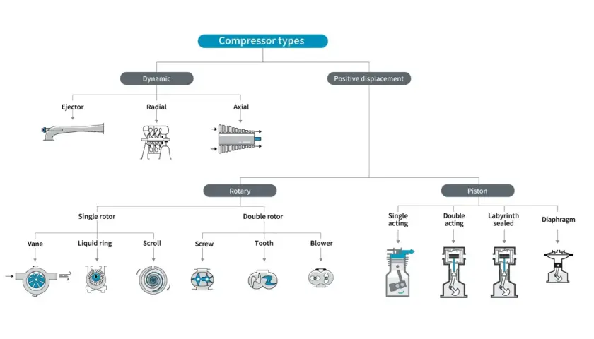 Diagrama de tipos de compresores: dinámicos (ejector, radial, axial) y de desplazamiento positivo (rotativos y de pistón). Explica cómo funciona un compresor.