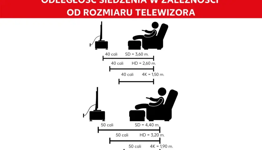 Zalecana odległość od tv dla 40 cali: SD 3,6m, HD 2,6m, 4K 1,5m. Dla 50 cali: SD 4,4m, HD 3,2m, 4K 1,9m.