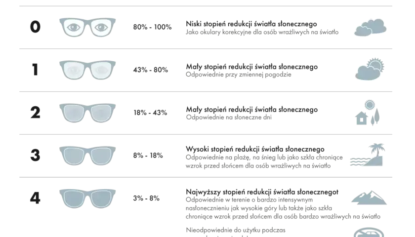 Jak dobrać okulary przeciwsłoneczne: tabela kategorii filtrów, transmisji i zastosowań. Od kategorii 0 (wrażliwość na światło) do 4 (intensywne nasłonecznienie).