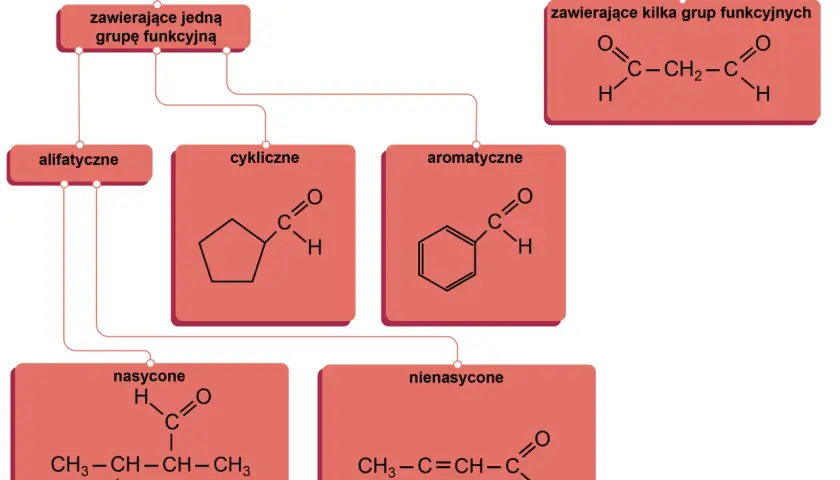 Schemat klasyfikuje aldehydy: alifatyczne, cykliczne, aromatyczne, nasycone i nienasycone, a także te z wieloma grupami funkcyjnymi.