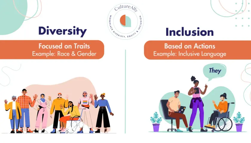 An organization can promote diversity by embracing varied traits like race and gender, and foster inclusion through actions like using inclusive language, as shown by diverse individuals interacting.