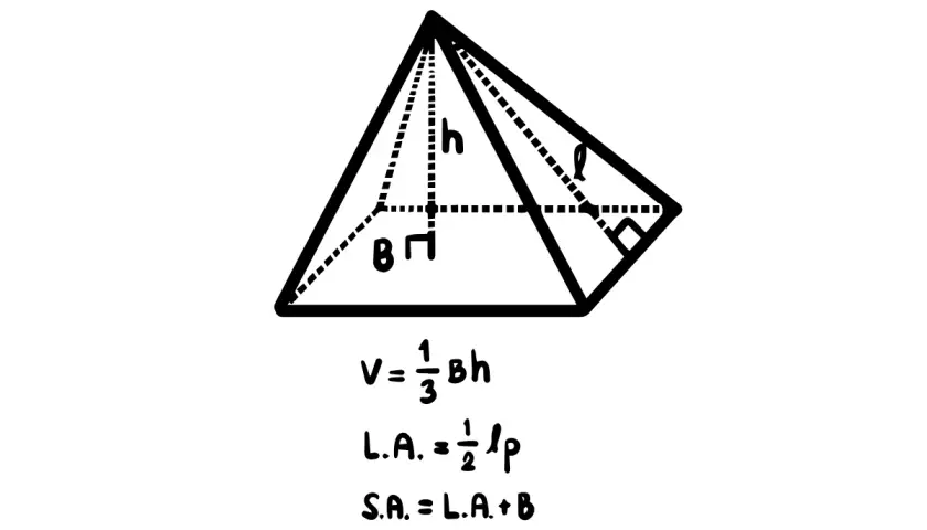 Ilustracja ostrosłupa z zaznaczonymi wysokością (h), polem podstawy (B) i polem bocznym (l). Podano wzory na objętość (V), pole boczne (L.A.) i pole całkowite ostrosłupa (S.A.).