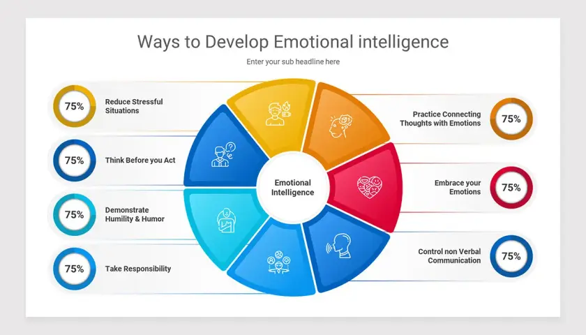 A colorful pie chart presentation on ways to develop emotional intelligence, showing key areas like managing stress and embracing emotions.