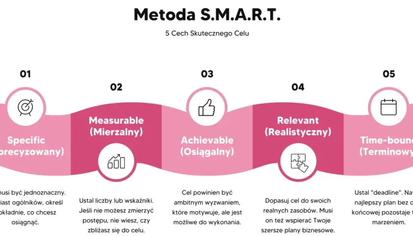 Metoda S.M.A.R.T. pokazuje, jak osiągnąć cel: sprecyzowany, mierzalny, osiągalny, realistyczny i terminowy.
